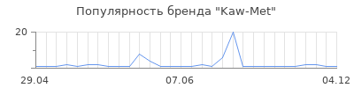 Популярность kaw met