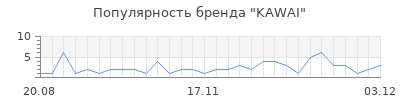 Популярность kawai