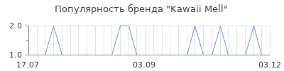 Популярность kawaii mell