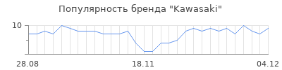 Популярность kawasaki