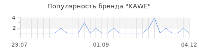 Популярность KAWE