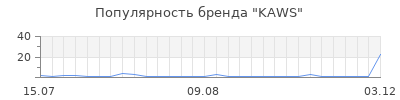 Популярность kaws