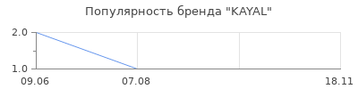 Популярность KAYAL