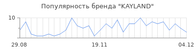 Популярность kayland