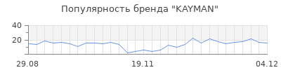 Популярность KAYMAN