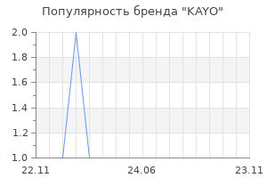 Популярность бренда KAYO