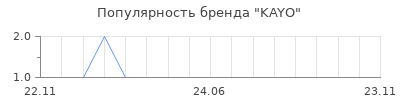 Популярность KAYO