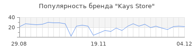 Популярность Kays Store