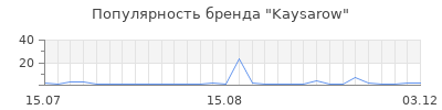 Популярность kaysarow