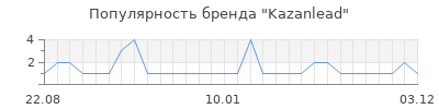 Популярность Kazanlead