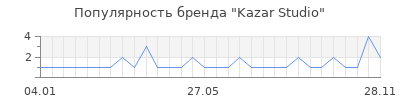 Популярность Kazar Studio