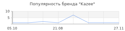Популярность Kazee