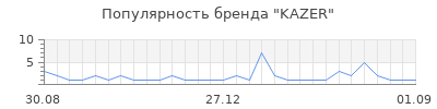 Популярность KAZER