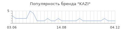 Популярность kazi