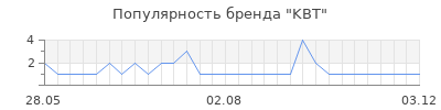 Популярность kbt