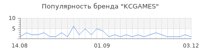 Популярность KCGAMES