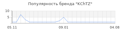 Популярность KChTZ