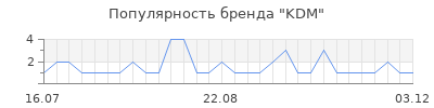 Популярность kdm