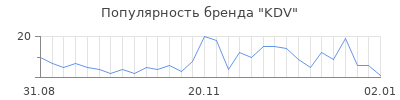 Популярность kdv