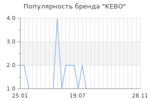 Популярность бренда kebo