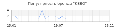 Популярность kebo