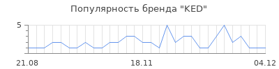 Популярность ked