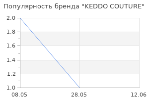 Популярность бренда KEDDO COUTURE