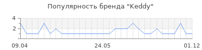 Популярность keddy