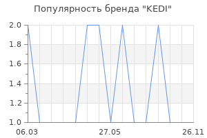 Популярность бренда KEDI