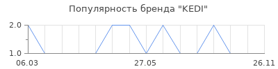 Популярность KEDI