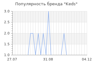 Популярность бренда keds