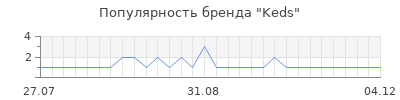 Популярность keds