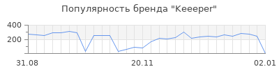 Популярность keeeper