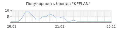 Популярность keelan