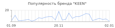 Популярность keen
