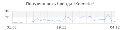 Популярность keenetic
