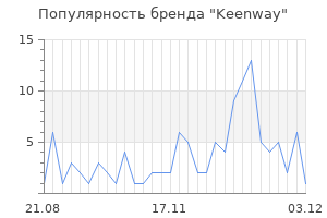 Популярность бренда keenway