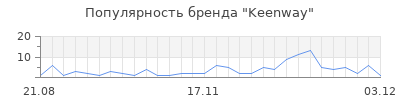 Популярность keenway