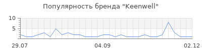 Популярность keenwell