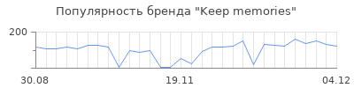 Популярность Keep memories