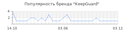 Популярность KeepGuard