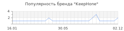 Популярность keephone
