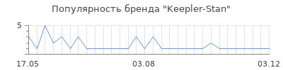 Популярность Keepler-Stan
