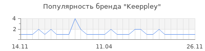 Популярность Keeppley