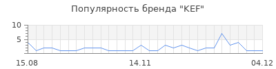 Популярность kef
