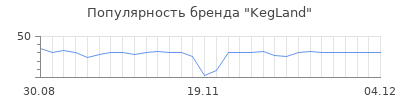 Популярность KegLand