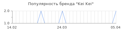 Популярность kei kei