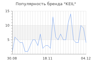 Популярность бренда keil