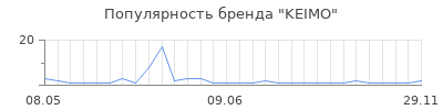Популярность KEIMO