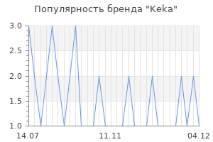 Популярность бренда keka